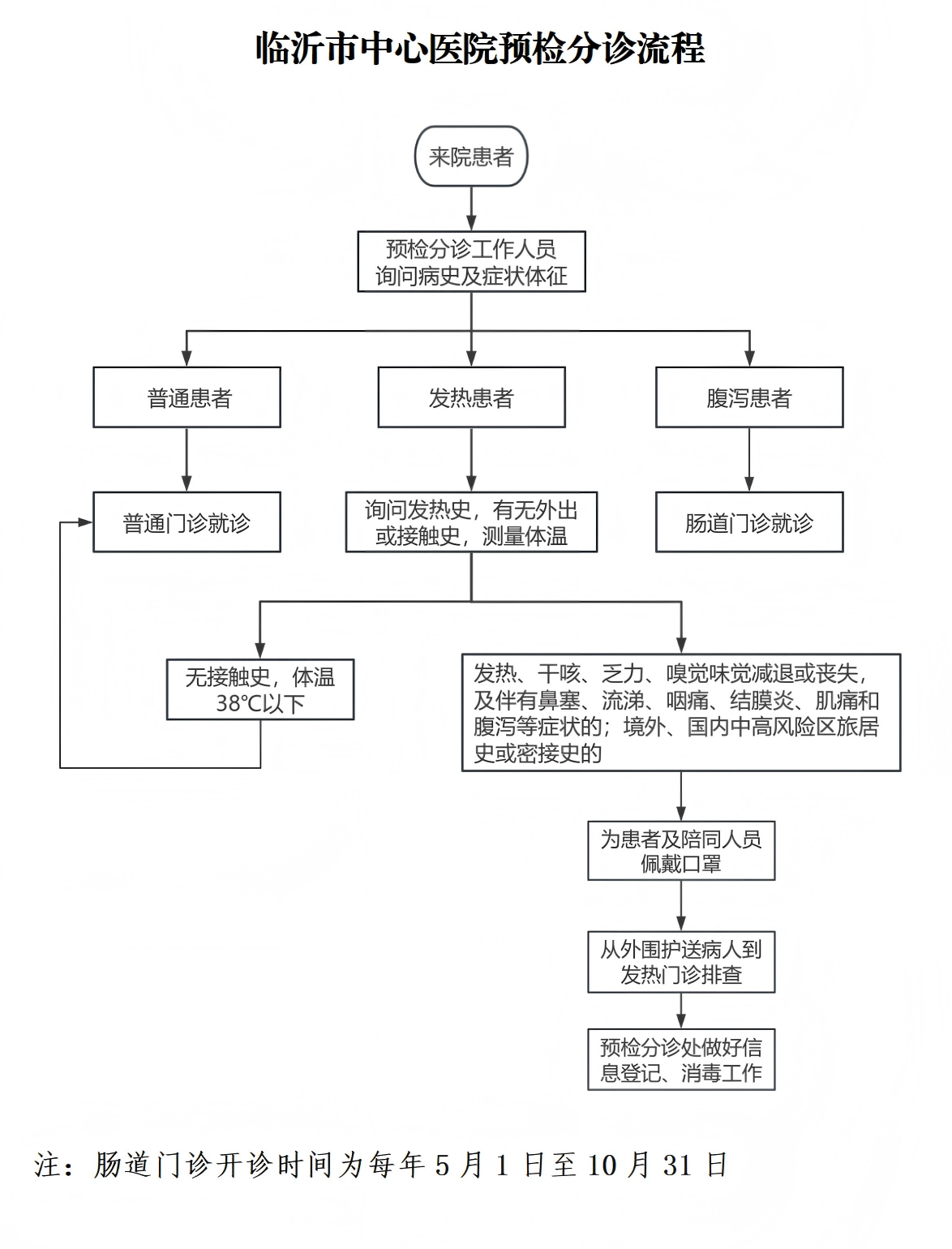 臨沂市中心醫(yī)院預(yù)檢分診流程